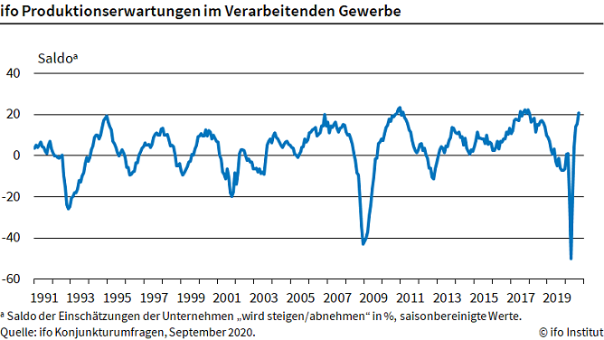 Grafik (Foto: Ifo M&uuml;nchen)