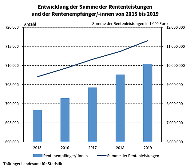 Rentenstatistik (Foto: TLS)