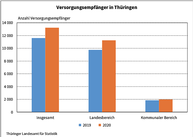 Versorgungsempf&auml;nger in Th&uuml;ringen (Foto: Th&uuml;ringer Landesamt f&uuml;r Statistik)