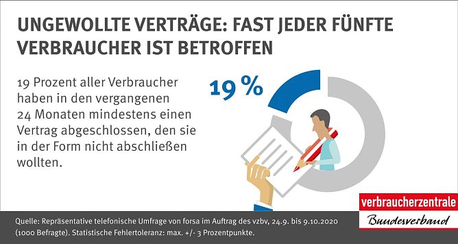 Ungewollte Vertr&auml;ge: fast jeder F&uuml;nfte ist betroffen (Foto: Verbraucherzentrale Bundesverband)