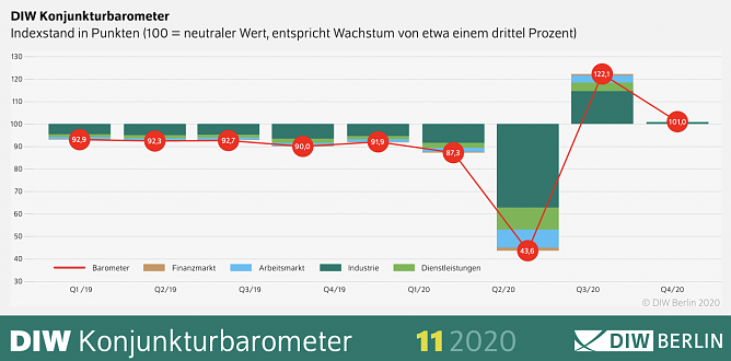 DIW-Konjunkturbarometer (Foto: DIW-Berlin)