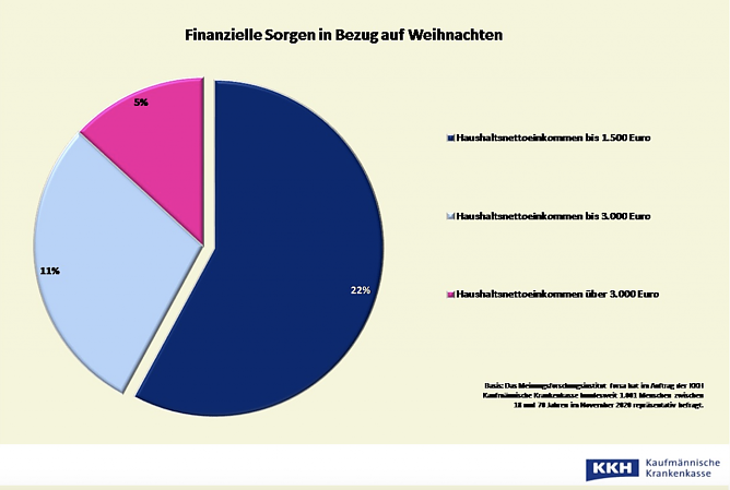 Finanzielle Sorgen in Bezug auf Weihnachten (Foto: Kaufm&auml;nnische Krankenkasse KKH)