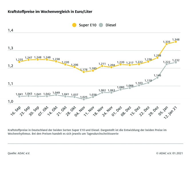 Grafik (Foto: ADAC e.V.)
