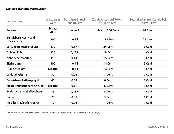 Grafik (Foto: ADAC e.V.)