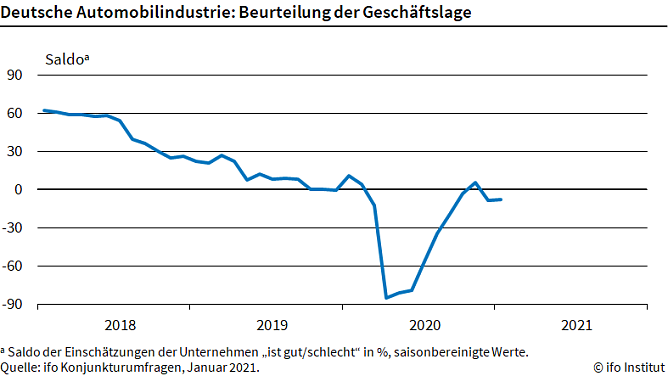 Grafik (Foto: Ifo M&uuml;nchen)