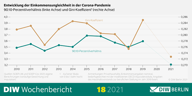 Entwicklung der Einkommensungleichheit in der Corona-Pandemie (Foto: DIW-Berlin)