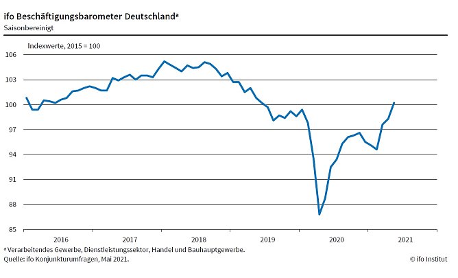 Grafik (Foto: Ifo M&uuml;nchen)