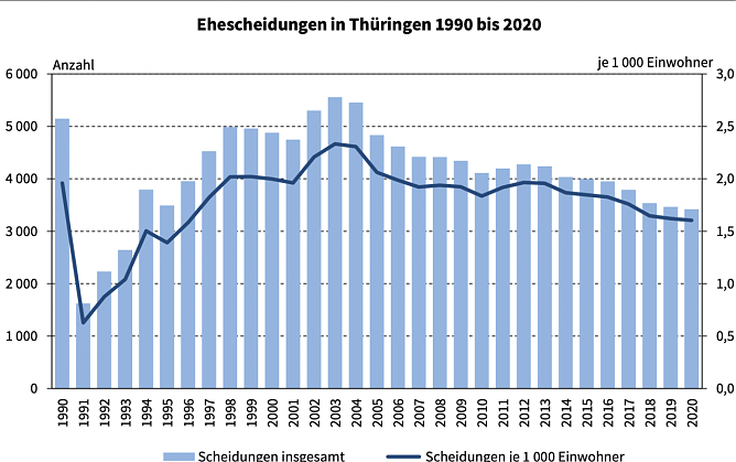 Statistik zu Scheidungen (Foto: TLS)