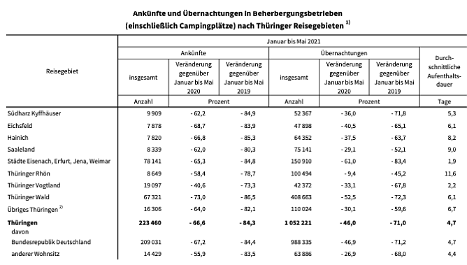 Urlauberstatistik (Foto: TLS)