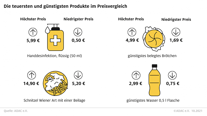 Top Fünf Preisunterschiede (Foto: ADAC) Top Fünf Preisunterschiede (Foto: ADAC)