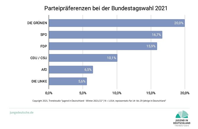 Grafik (Foto: Jugend in Deutschland Trendstudie)