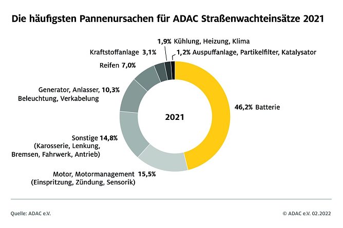 Die h&auml;ufigsten Pannenursachen  (Foto: ADAC e.V.)