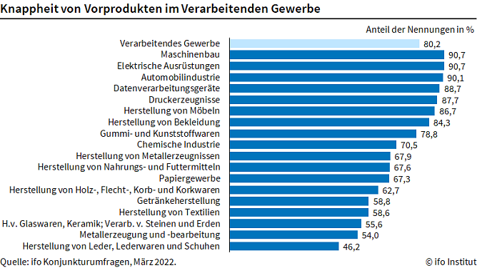 Knappheit von Vorprodukten im produzierendem Gewerbe (Foto: ifo Institut)