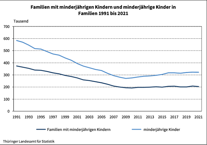 Familien mit minderj&auml;hrigen Kindern und minderj&auml;hrige Kinder in Familien 1991 bis 2021 (Foto: Th&uuml;ringer Landesamt f&uuml;r Statistik)