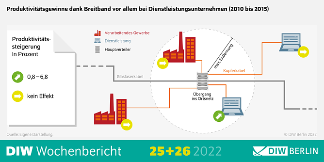 Produktivitätsgewinn vor allem für Dienstleister (Foto: DIW-Berlin) Produktivitätsgewinn vor allem für Dienstleister (Foto: DIW-Berlin)