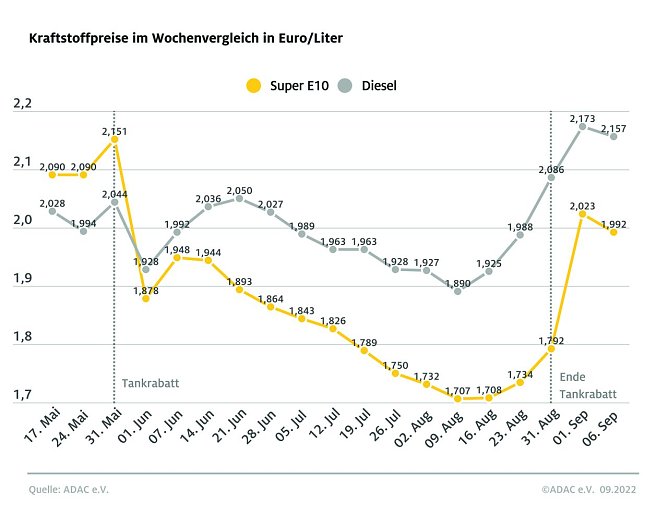 ADAC Tankstatistik (Foto: ADAC)