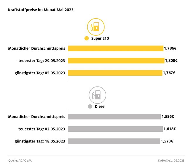 ADAC Tankstatistik (Foto: ADAC) ADAC Tankstatistik (Foto: ADAC)