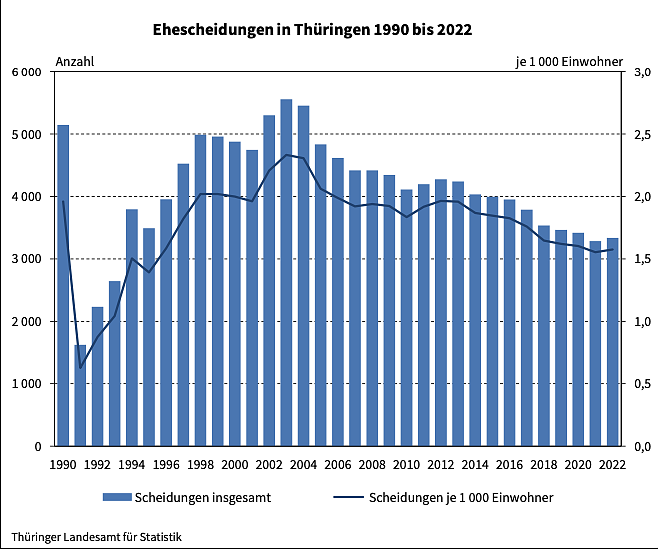 Ehescheidungen 1990 bis 2022 (Foto: Landesamt für Statistik) Ehescheidungen 1990 bis 2022 (Foto: Landesamt für Statistik)