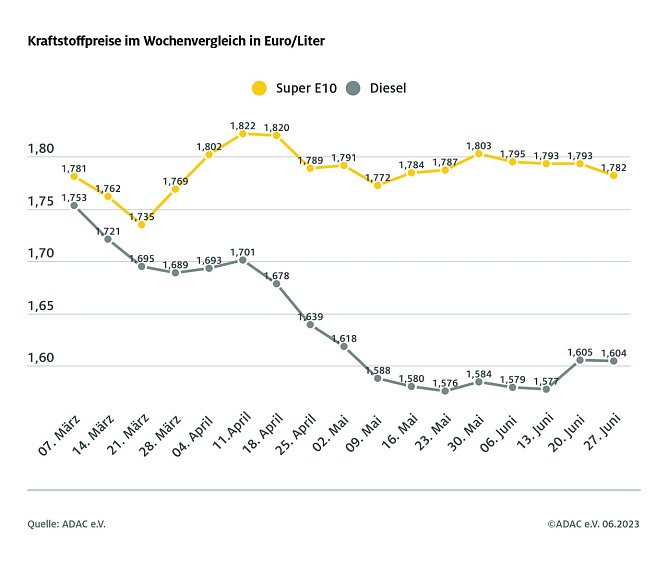 ADAC Tankstatistik (Foto: ADAC) ADAC Tankstatistik (Foto: ADAC)