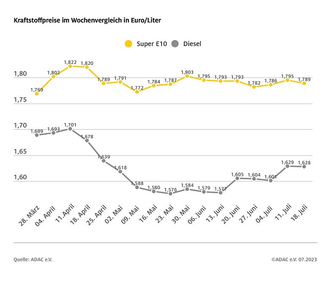 ADAC Tankstatistik (Foto: ADAC)