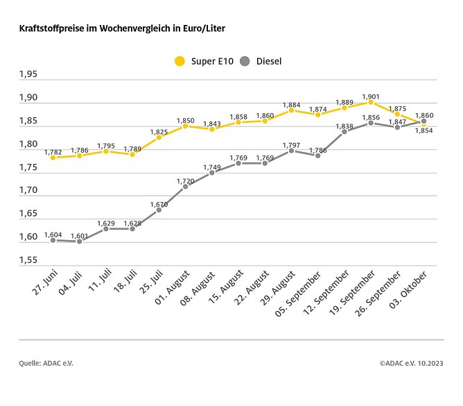 ADAC Tankstatistik (Foto: ADAC) ADAC Tankstatistik (Foto: ADAC)
