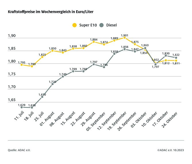 ADAC Tankstellenbericht (Foto: ADAC)