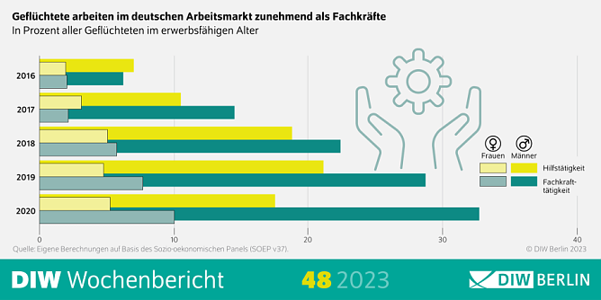 Gefl&uuml;chtete arbeiten zunehmend als Fachkr&auml;fte (Foto: DIW Berlin)