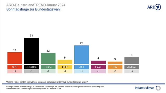 Grafik (Foto: infratest dimap)