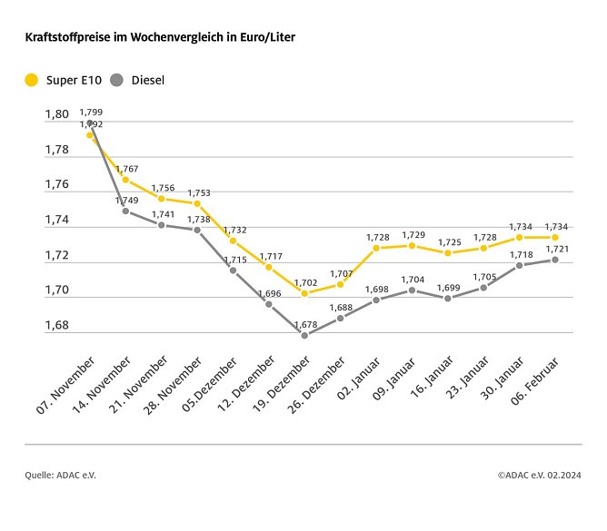 ADAC Tankstellenbericht (Foto: ADAC)