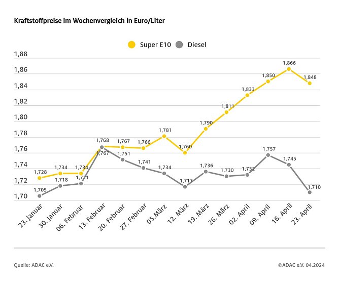ADAC Tankstellenbericht (Foto: ADAC)