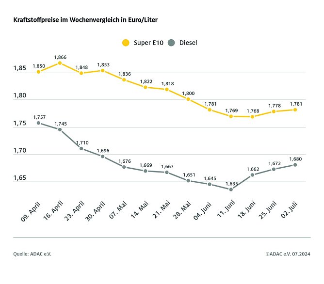 ADAC Tankstellenbericht (Foto: ADAC)