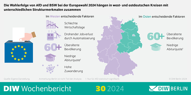 DIW Wochenbericht (Foto: DIW Berlin)