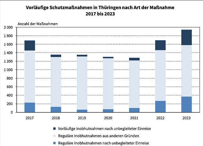 Statistik Inobhutnahmen 2023 (Foto: TLS)