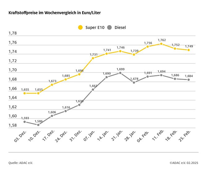 ADAC Tankstellenbericht (Foto: ADAC)