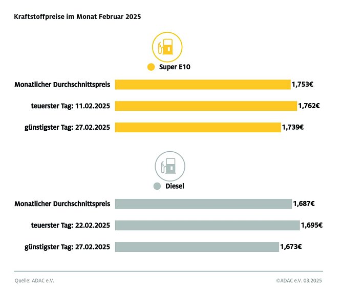 ADAC Tankstellenbericht (Foto: ADAC)