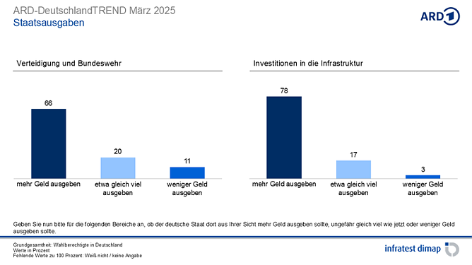 Grafik (Foto: infratest dimap, im Auftrag der ARD)