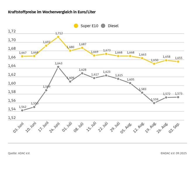 ADAC Tankstellenbericht (Foto: ADAC)