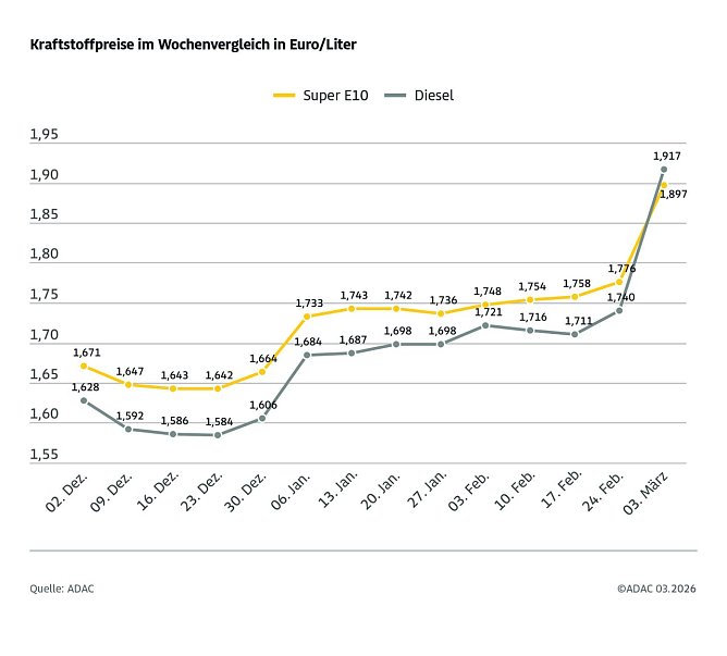 ADAC Tankstellenbericht (Foto: ADAC) ADAC Tankstellenbericht (Foto: ADAC)