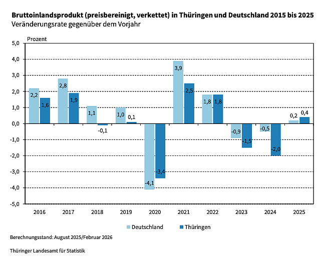 Bruttoinlandsprodukt (preisbereinigt, verkettet) in Th&uuml;ringen und Deutschland 2015 bis 2025 (Foto: Quelle: Statitisches Landesamt)