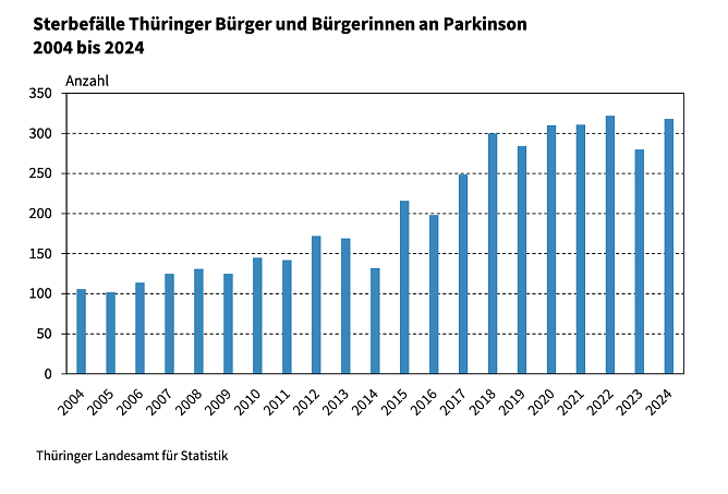 Sterbef&auml;lle mit Parkinson in Th&uuml;ringen zwischen 2004 und 2024 (Foto: Quelle: Statistisches Landesamt)