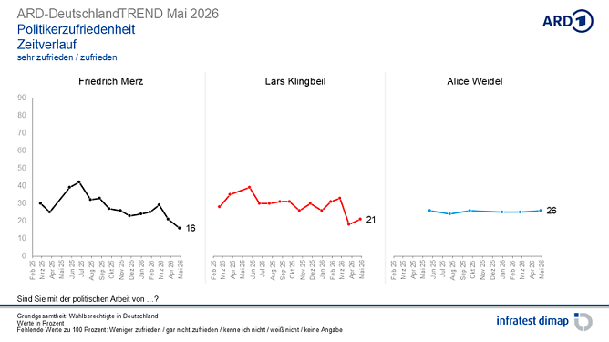 Grafik  (Foto: infratest dimap, im Auftrag der ARD)