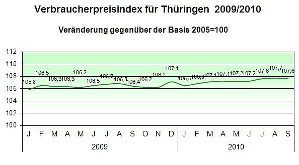Preisentwicklung (Foto: TLS)