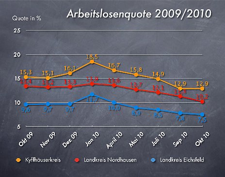 Arbeitslosenzahlen Oktober 2010 (Foto: wirsinds)