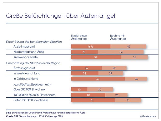 Grafik (Foto: Allensbach)