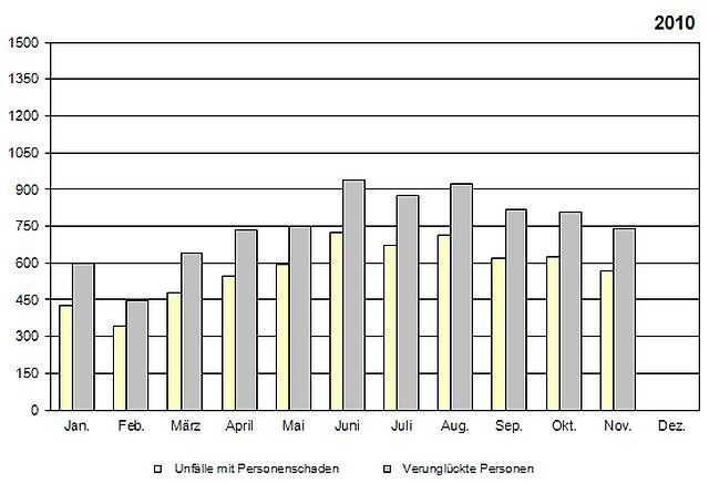 Unfallstatistik 2010 (Foto: TLS)