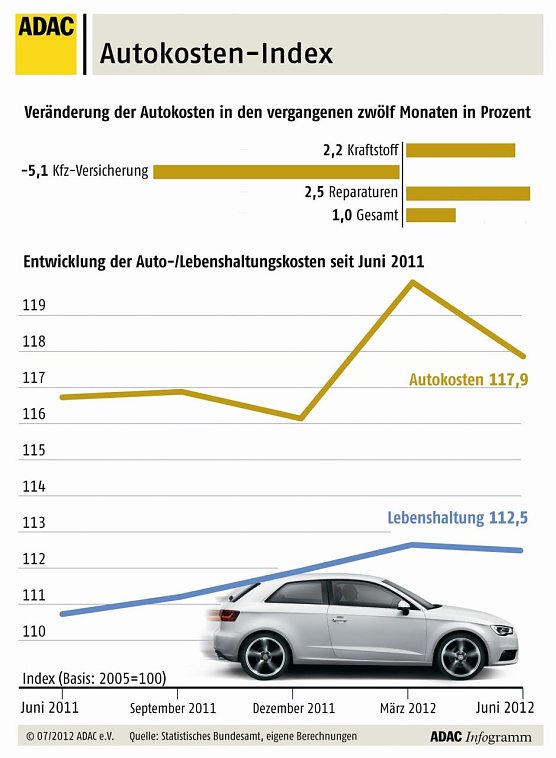 Bild: Langsamer gestiegen