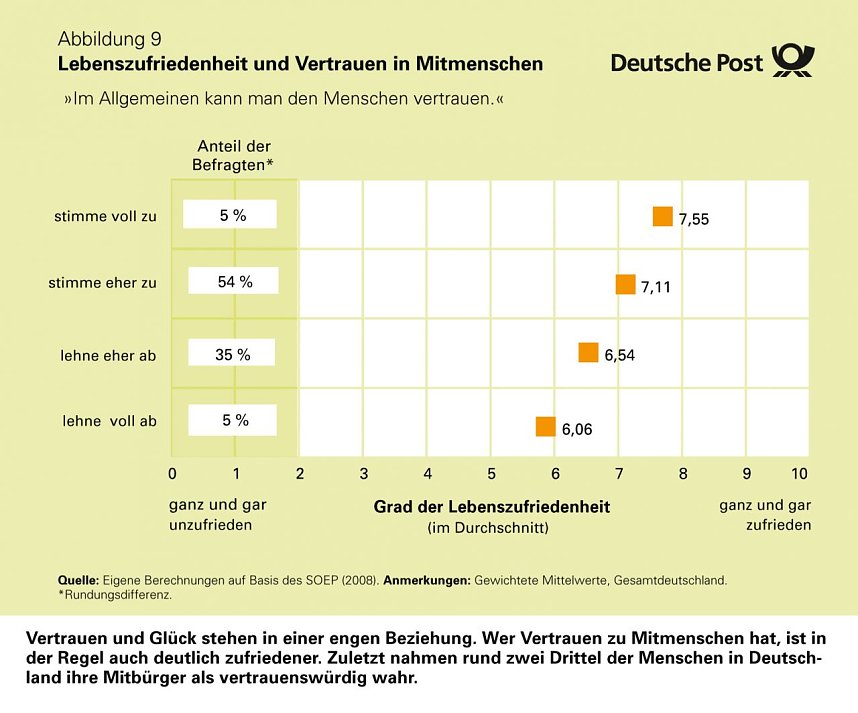 Infografiken: Vertrauen