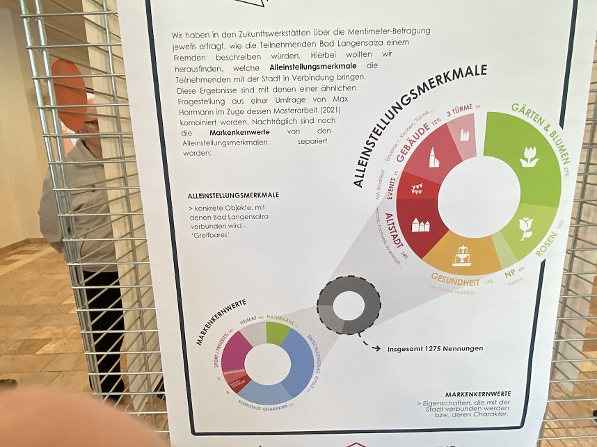 Zwischenstopp im Leitbildprozess der Stadt Bad Langensalza